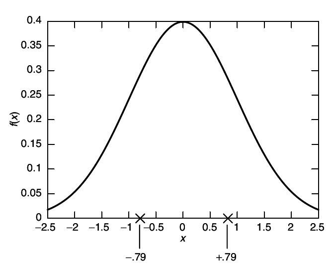 figure Fig10.1 One-bit quantization of Gaussian random variable.png